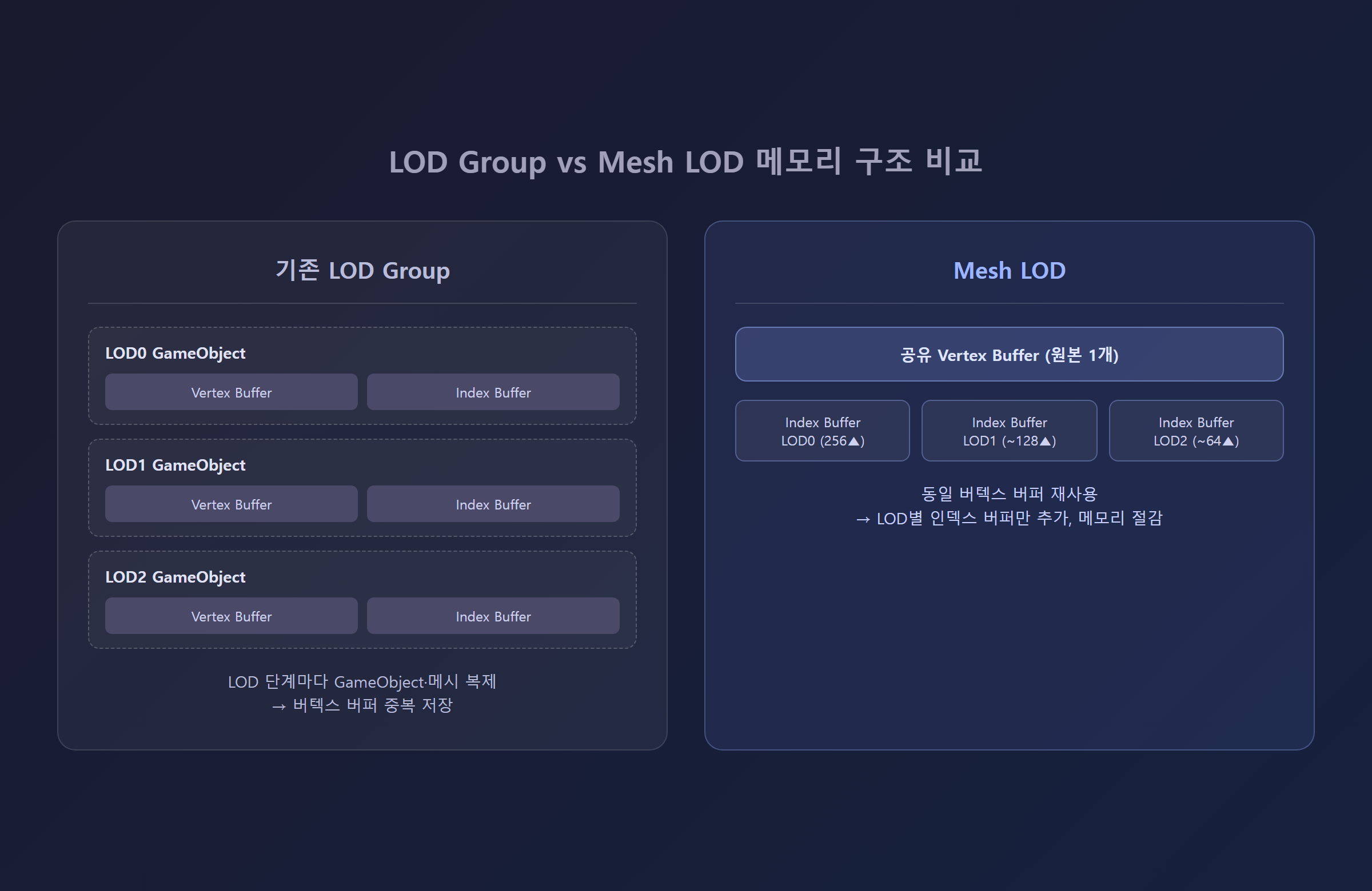 기존 LOD Group 방식과 Mesh LOD 방식의 메모리 구조 비교 다이어그램
